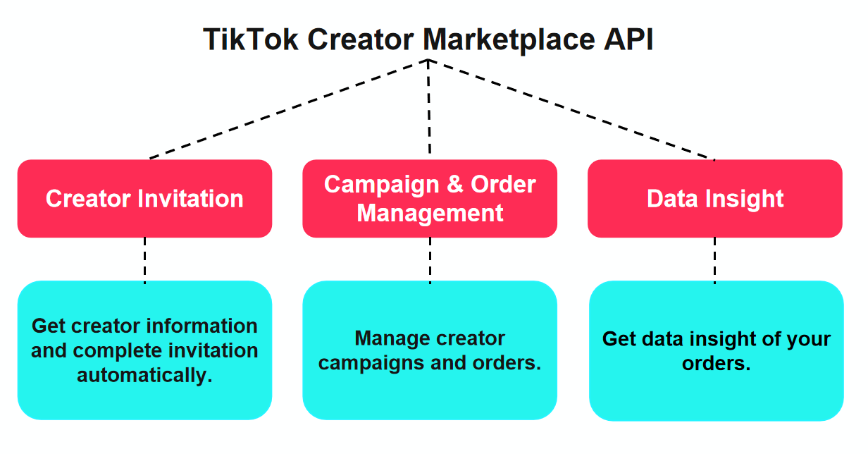 How do I make a package public in the creator marketplace